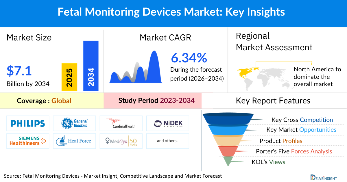Fetal Monitoring Devices Market